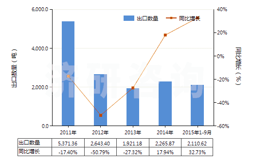 2011-2015年9月中國鎳的硫酸鹽(HS28332400)出口量及增速統(tǒng)計 2011-2015年9月中國鎳的硫酸鹽(HS28332400)出口量及增速統(tǒng)計